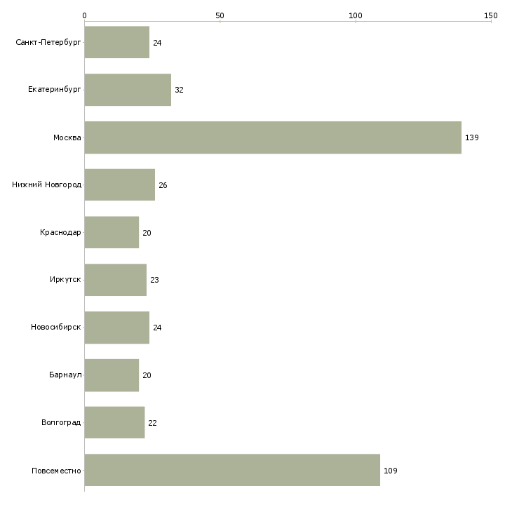 Найти работу управляющий в интернет магазин-Число вакансий «управляющий в интернет магазин» на сайте в городах Росcии