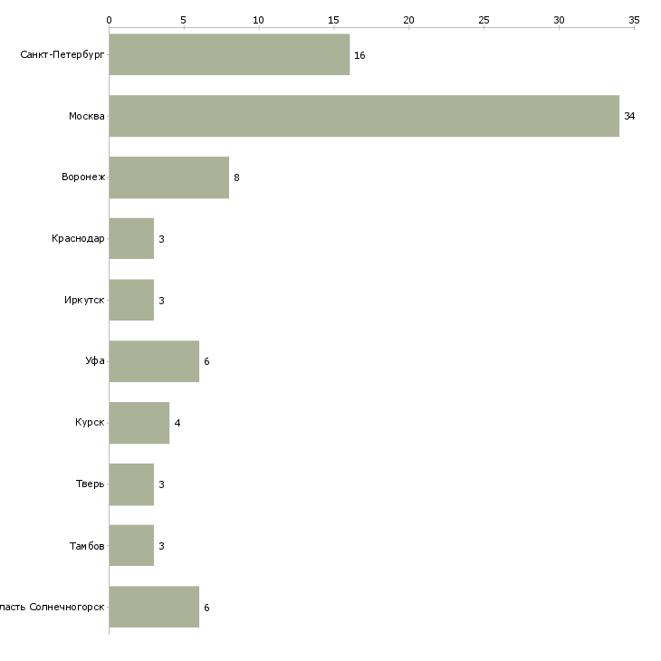 Найти работу управляющий жилым комплексом-Число вакансий «управляющий жилым комплексом» на сайте в городах Росcии
