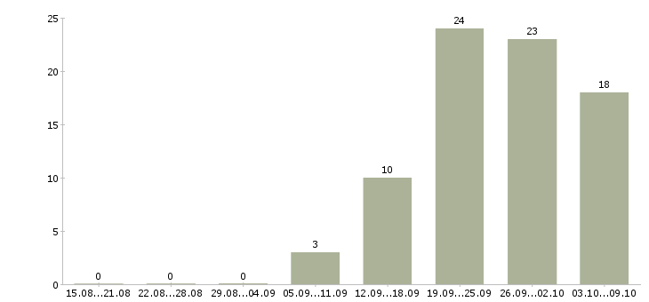 Работа «управляющий жилым комплексом»-Число вакансий «управляющий жилым комплексом» на сайте за 2 месяца