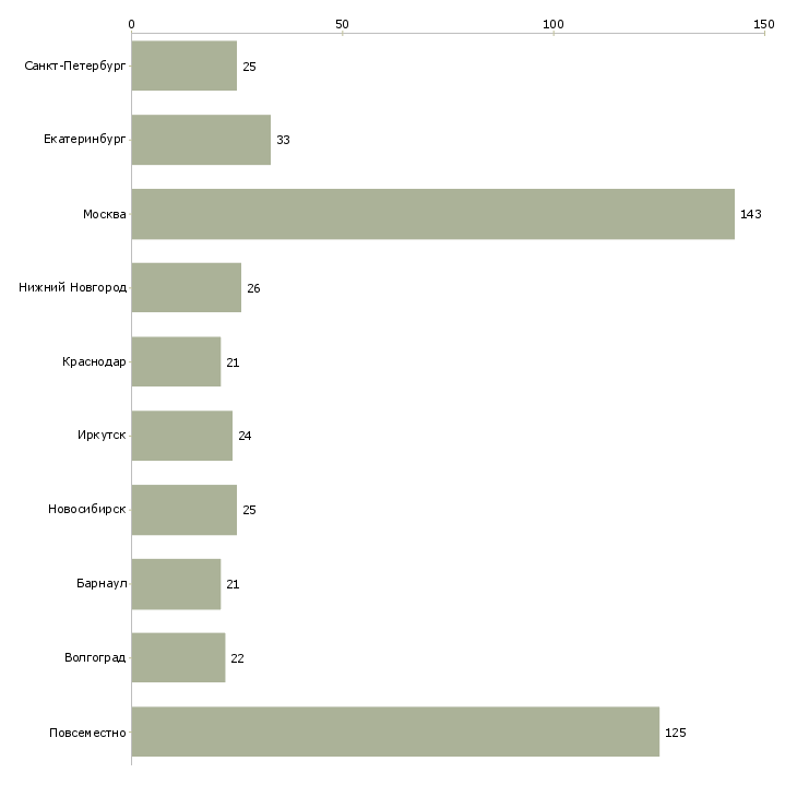 Найти работу управляющий интернет магазином-Число вакансий «управляющий интернет магазином» на сайте в городах Росcии
