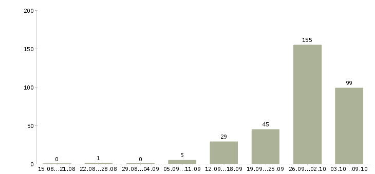 Работа «управляющий коммерческой недвижимостью»-Число вакансий «управляющий коммерческой недвижимостью» на сайте за 2 месяца