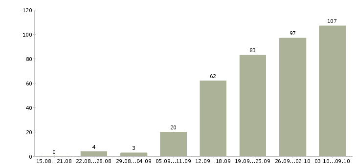Работа «швея портная»-Число вакансий «швея портная» на сайте за 2 месяца