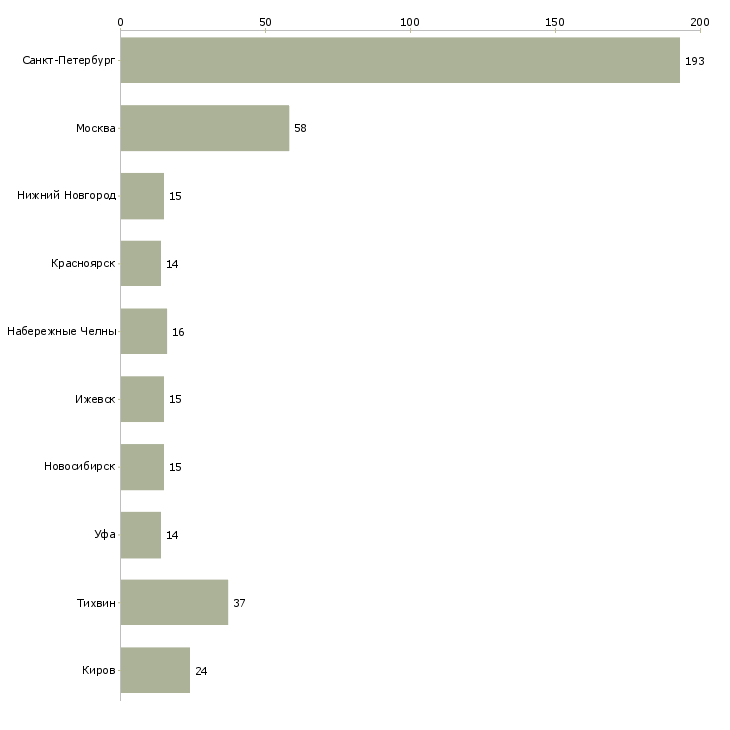 Найти работу электрогазосварщик 3 разряда-Число вакансий «электрогазосварщик 3 разряда» на сайте в городах Росcии
