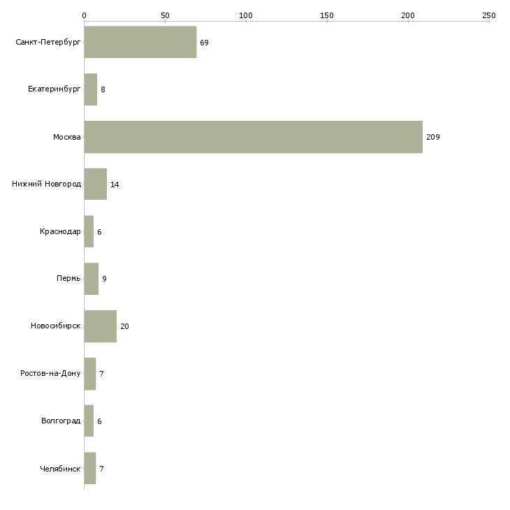Найти работу юрист по договорному праву-Число вакансий «юрист по договорному праву» на сайте в городах Росcии
