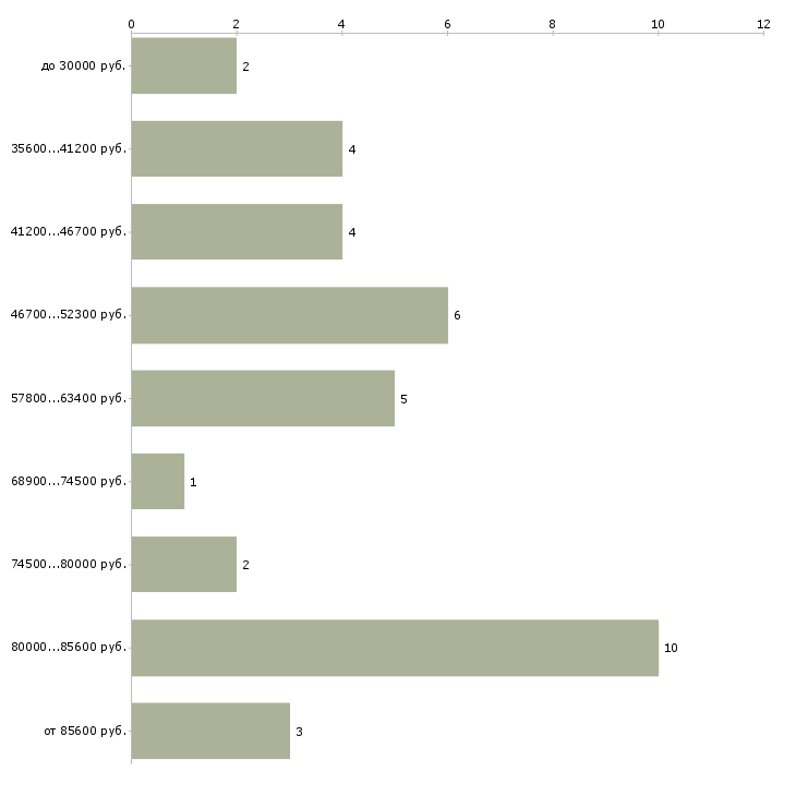 Найти работу водитель такси на аренду Санкт-петербург - График распределения вакансий «водитель такси на аренду» по зарплате