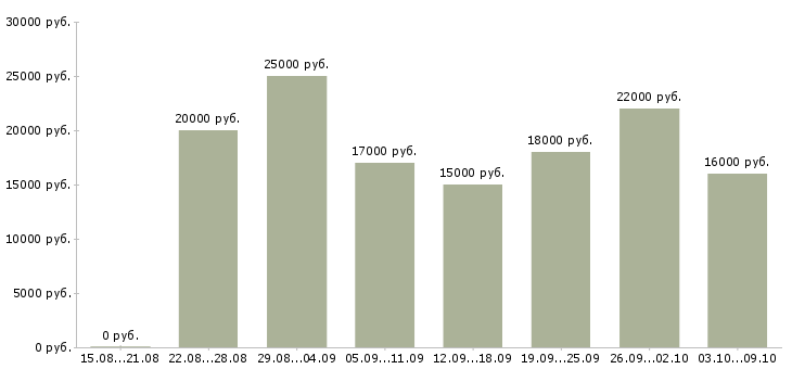 Вакансии администратор в интернете в Новосибирске - Медиана зарплат администратор в интернете в Новосибирске за 2 месяца