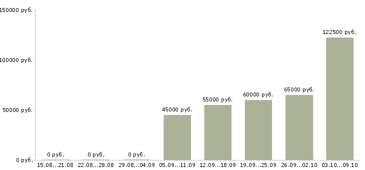 Вакансии аналитик по безопасности в Москве - Медиана зарплат аналитик по безопасности в Москве за 2 месяца