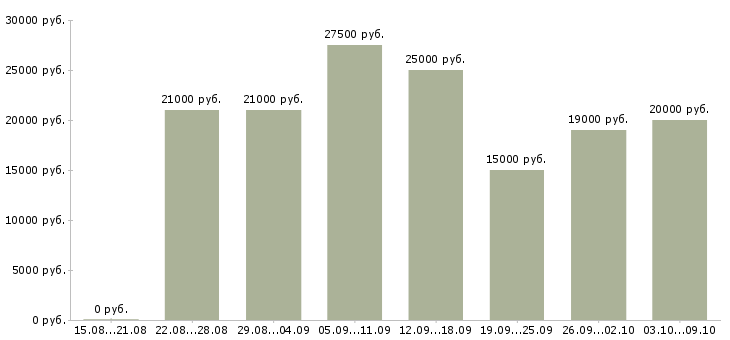 Вакансии без продаж и вложений в Новосибирске - Медиана зарплат без продаж и вложений в Новосибирске за 2 месяца