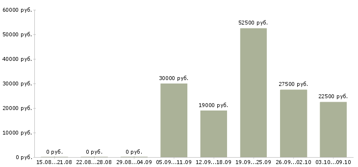 Вакансии бизнес без продаж в Новосибирске - Медиана зарплат бизнес без продаж в Новосибирске за 2 месяца