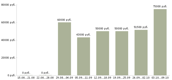 Вакансии бригада плиточников в Москве - Медиана зарплат бригада плиточников в Москве за 2 месяца