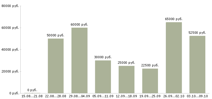 Вакансии бригада сантехников в Москве - Медиана зарплат бригада сантехников в Москве за 2 месяца