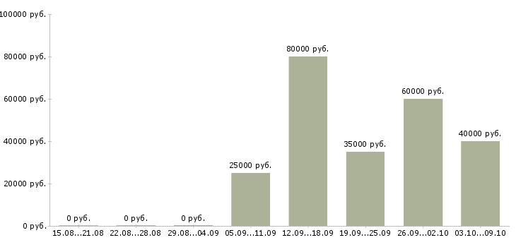 Вакансии водитель такси на аренду Санкт-петербург - Медиана зарплат водитель такси на аренду Санкт-петербург за 2 месяца
