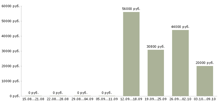 Вакансии грузчики на склад вахта в Краснодаре - Медиана зарплат грузчики на склад вахта в Краснодаре за 2 месяца