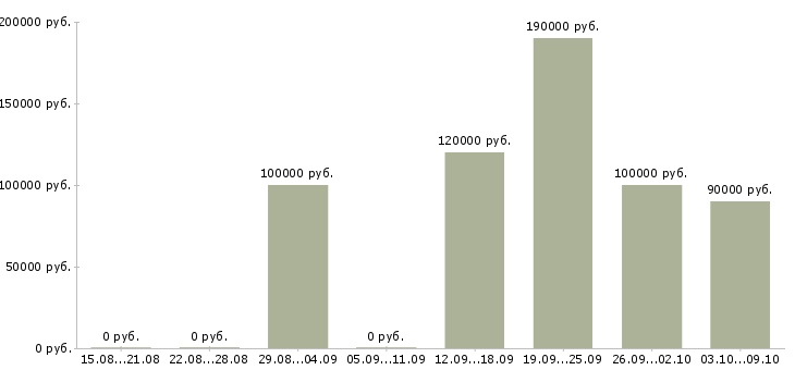 Вакансии директор по маркетингу и рекламе в Москве - Медиана зарплат директор по маркетингу и рекламе в Москве за 2 месяца