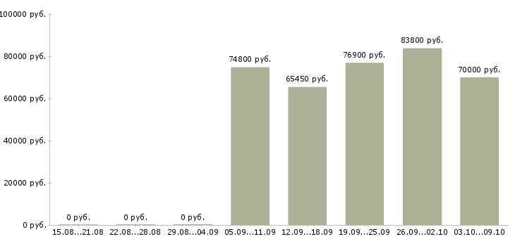 Вакансии директор региона в Новосибирске - Медиана зарплат директор региона в Новосибирске за 2 месяца