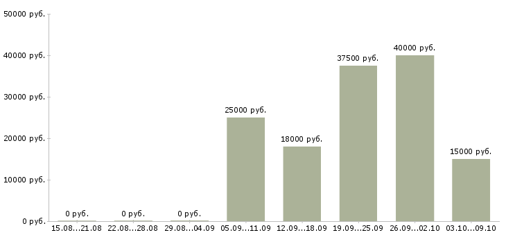 Вакансии дистанционная в интернете в Архангельске - Медиана зарплат дистанционная в интернете в Архангельске за 2 месяца