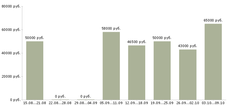 Вакансии инженер производственного отдела Санкт-петербург - Медиана зарплат инженер производственного отдела Санкт-петербург за 2 месяца
