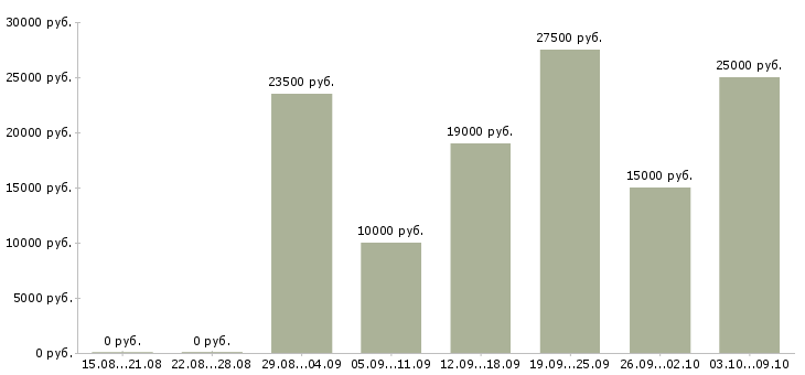 Вакансии интернет доход в Ярославле - Медиана зарплат интернет доход в Ярославле за 2 месяца