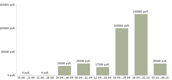 Вакансии ищу сотрудников в Саратове - Медиана зарплат ищу сотрудников в Саратове за 2 месяца
