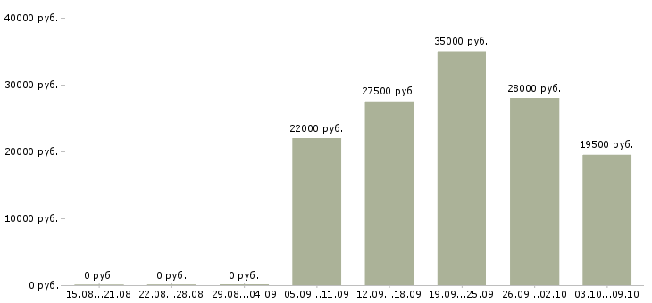 Вакансии кассир в офис в Владивостоке - Медиана зарплат кассир в офис в Владивостоке за 2 месяца