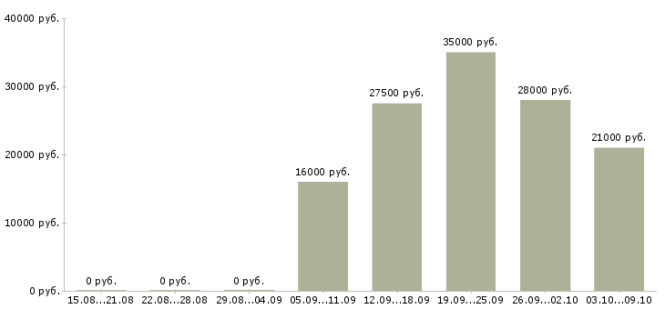 Вакансии кассир в офис в Хабаровске - Медиана зарплат кассир в офис в Хабаровске за 2 месяца
