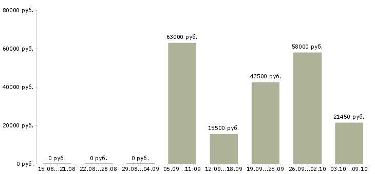 Вакансии кассир день в Подольске - Медиана зарплат кассир день в Подольске за 2 месяца