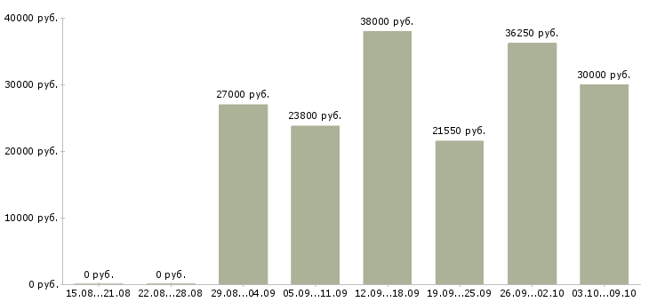 Вакансии кассир с обучением в Казани - Медиана зарплат кассир с обучением в Казани за 2 месяца