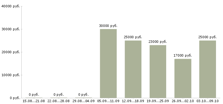 Вакансии консультант по работе с клиентами в Владивостоке - Медиана зарплат консультант по работе с клиентами в Владивостоке за 2 месяца