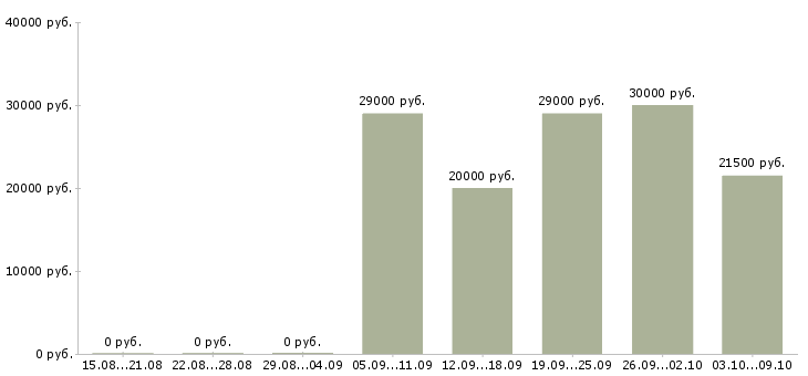 Вакансии консультант по работе с клиентами в Твери - Медиана зарплат консультант по работе с клиентами в Твери за 2 месяца