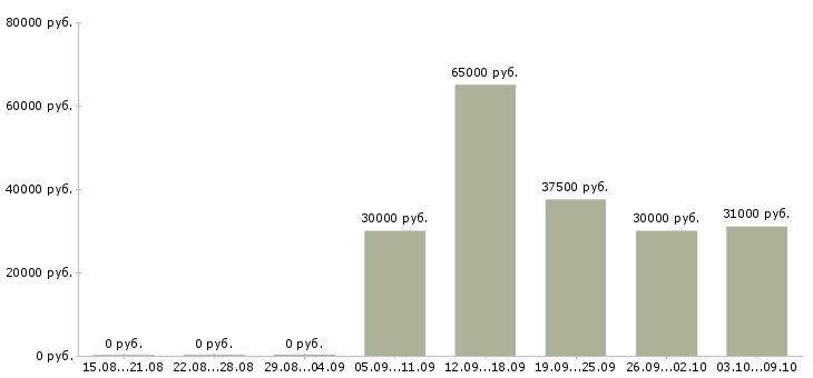 Вакансии консультант по развитию в Химках - Медиана зарплат консультант по развитию в Химках за 2 месяца