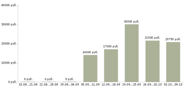 Вакансии консультант по услугам в Уфе - Медиана зарплат консультант по услугам в Уфе за 2 месяца