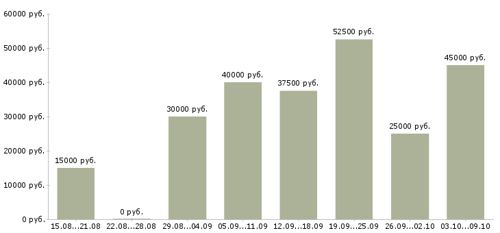 Вакансии мастер маникюра ногтевого сервиса Санкт-петербург - Медиана зарплат мастер маникюра ногтевого сервиса Санкт-петербург за 2 месяца