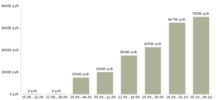 Вакансии мастер по строительным работам Санкт-петербург - Медиана зарплат мастер по строительным работам Санкт-петербург за 2 месяца