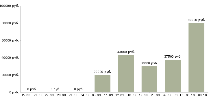 Вакансии менеджер активных продажам в Владикавказе - Медиана зарплат менеджер активных продажам в Владикавказе за 2 месяца
