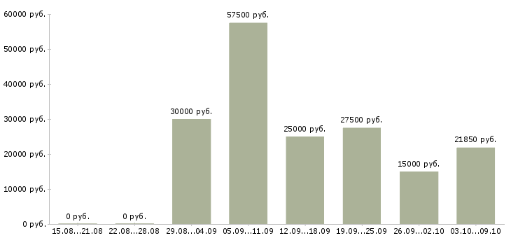 Вакансии менеджер в новый офис в Ярославле - Медиана зарплат менеджер в новый офис в Ярославле за 2 месяца
