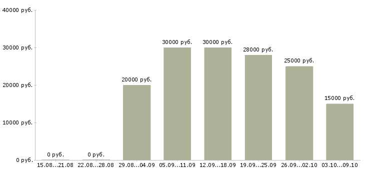 Вакансии менеджер в сети в Калининграде - Медиана зарплат менеджер в сети в Калининграде за 2 месяца