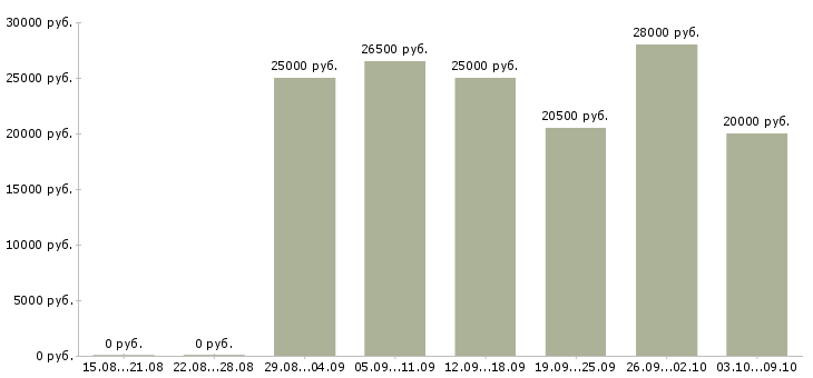 Вакансии менеджер для работы в интернет в Ижевске - Медиана зарплат менеджер для работы в интернет в Ижевске за 2 месяца