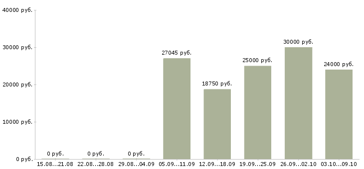 Вакансии менеджер зала Башкортостан - Медиана зарплат менеджер зала Башкортостан за 2 месяца