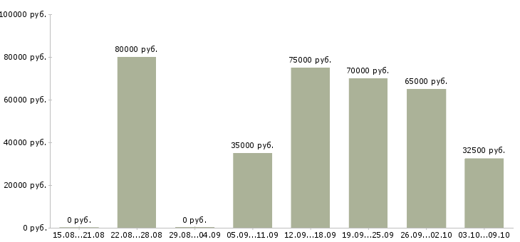 Вакансии менеджер коммерческой недвижимости в Краснодаре - Медиана зарплат менеджер коммерческой недвижимости в Краснодаре за 2 месяца