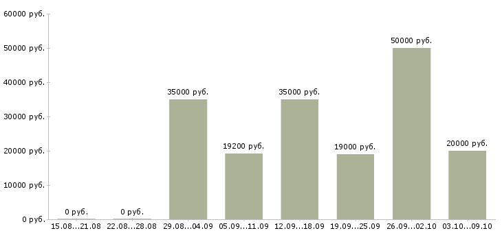 Вакансии менеджер корпоративных продаж в Брянске - Медиана зарплат менеджер корпоративных продаж в Брянске за 2 месяца