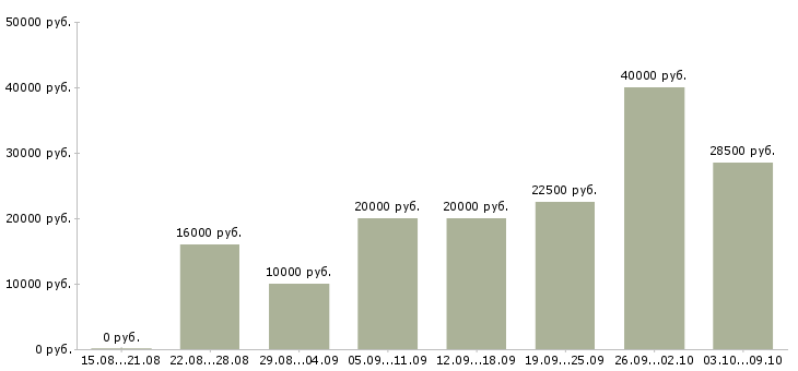 Вакансии менеджер на дому в Костроме - Медиана зарплат менеджер на дому в Костроме за 2 месяца