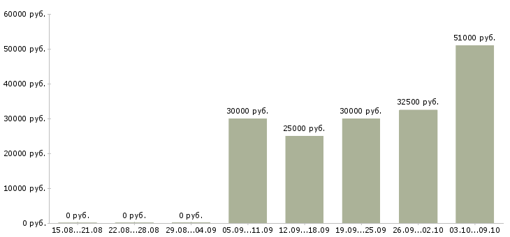 Вакансии менеджер объекта в Оренбурге - Медиана зарплат менеджер объекта в Оренбурге за 2 месяца