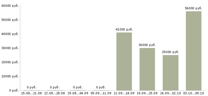 Вакансии менеджер объектов в Архангельске - Медиана зарплат менеджер объектов в Архангельске за 2 месяца