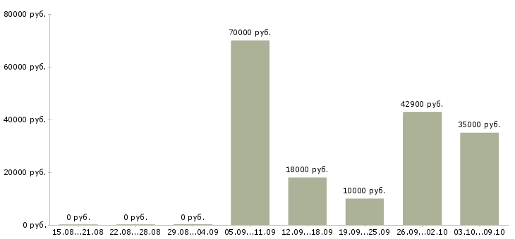 Вакансии менеджер по обслуживанию клиентов в Самаре - Медиана зарплат менеджер по обслуживанию клиентов в Самаре за 2 месяца