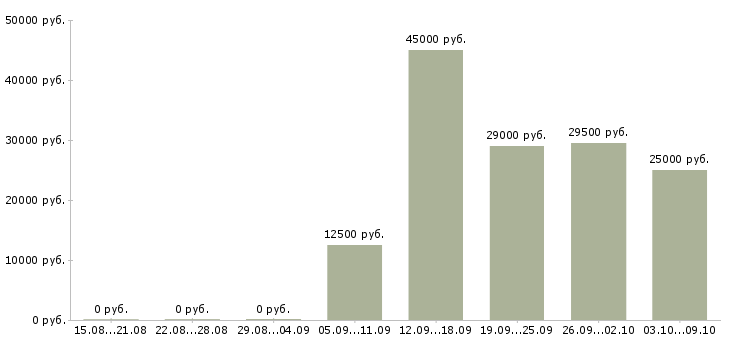 Вакансии менеджер по обучению и развитию в Кургане - Медиана зарплат менеджер по обучению и развитию в Кургане за 2 месяца