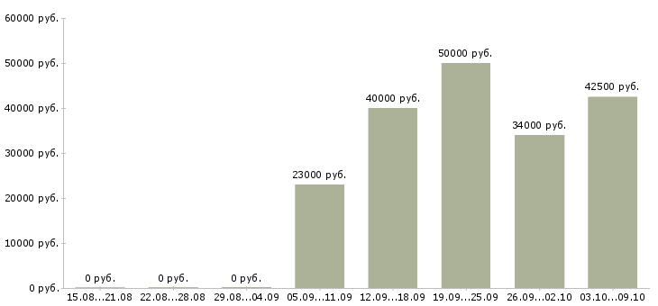 Вакансии менеджер по поиску клиентов в Калуге - Медиана зарплат менеджер по поиску клиентов в Калуге за 2 месяца