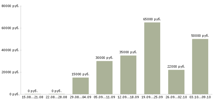 Вакансии менеджер по привлечению в Оренбурге - Медиана зарплат менеджер по привлечению в Оренбурге за 2 месяца