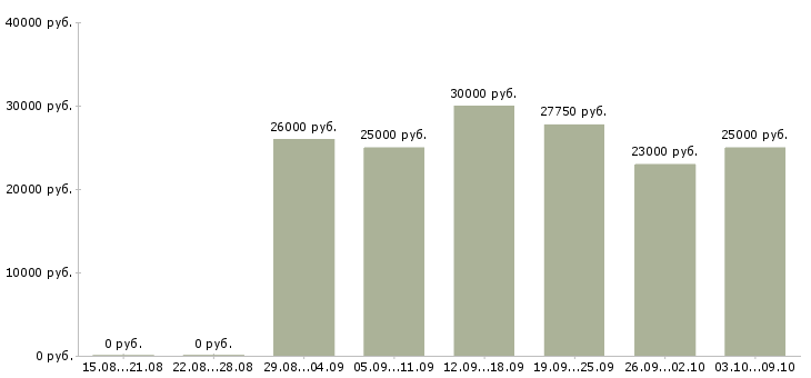 Вакансии менеджер по приему товара в Казани - Медиана зарплат менеджер по приему товара в Казани за 2 месяца