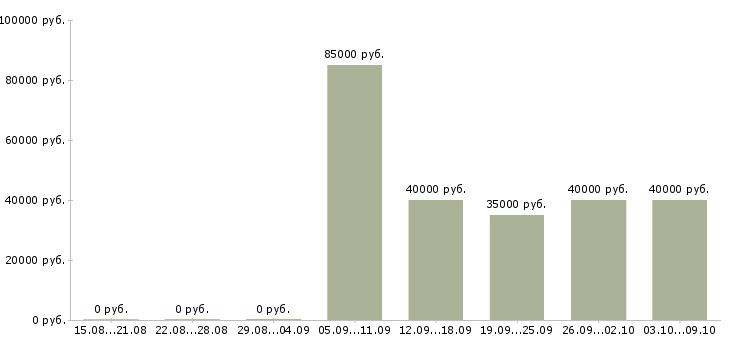 Вакансии менеджер по продажам crm в Уфе - Медиана зарплат менеджер по продажам crm в Уфе за 2 месяца
