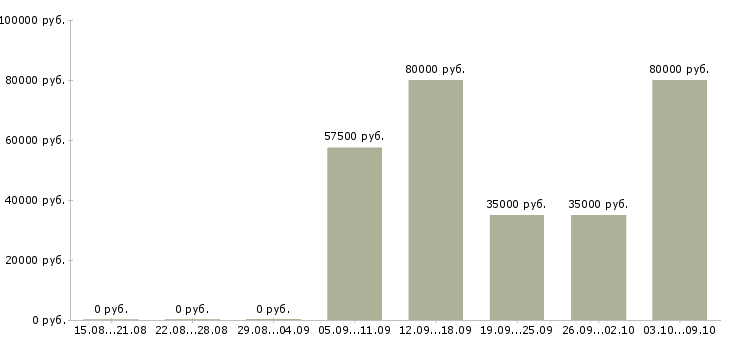 Вакансии менеджер по продажам автомобилей в Владимире - Медиана зарплат менеджер по продажам автомобилей в Владимире за 2 месяца